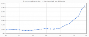bitcoin-kurs-6-monate